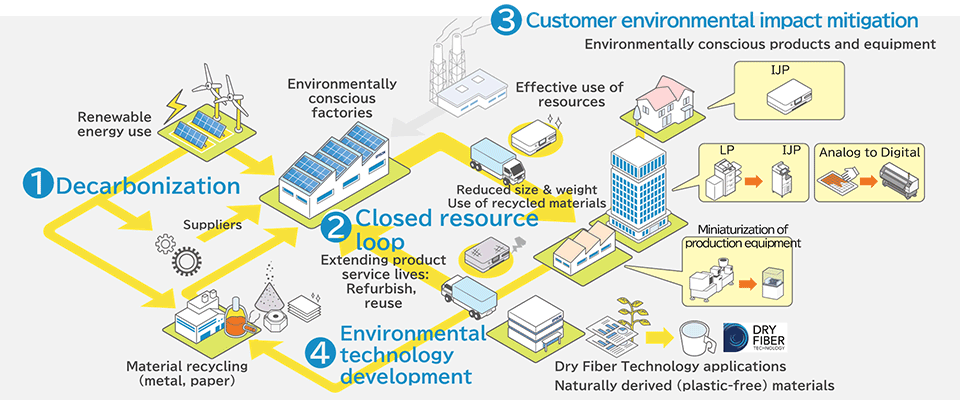 Environmental Initiatives