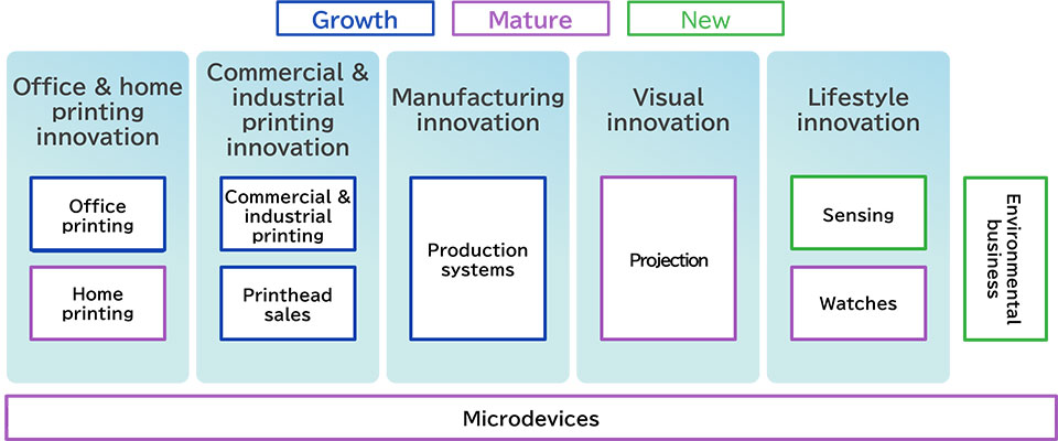 Innovation Areas