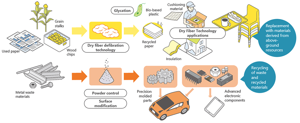 Environmental Business