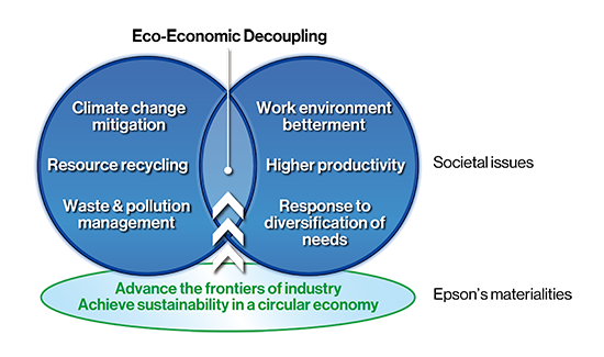 Eco-Economic Decoupling