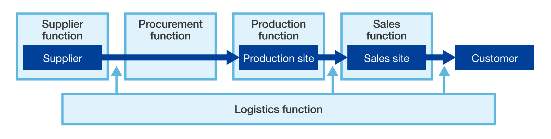 Supply Chain Business Continuity Management