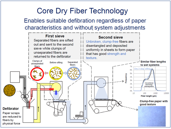 Invention of a dry-process office papermaking system