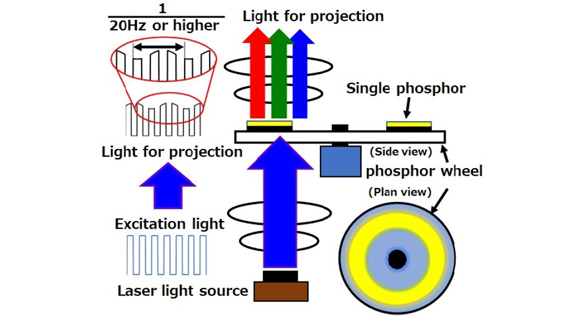 Invention of high brightness, high image quality projector using monochromatic laser light source