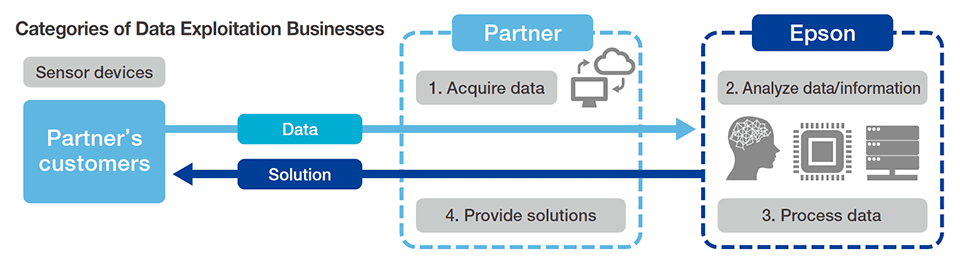 Categories of Data Exploitation Businesses