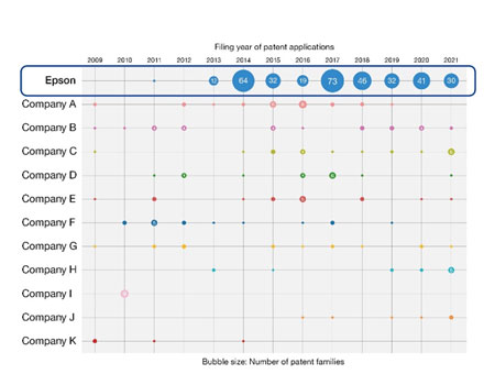 Number of patent applications filed