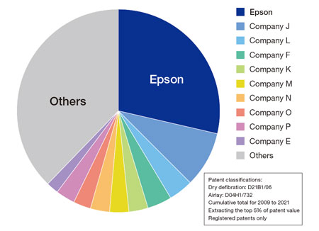 Ownership ratio of the top 5 graph