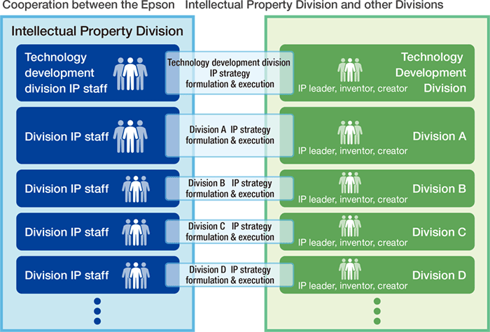 Cooperation between the Epson Intellectual Property Division and otheer Division