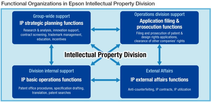 Functional Organization in Epson Intellectual Property Division