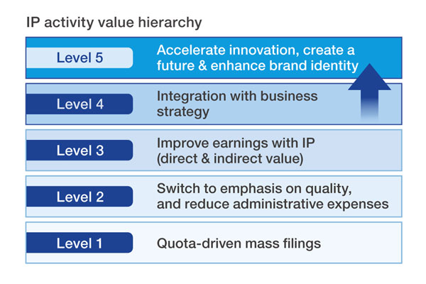 Value Hierarchy