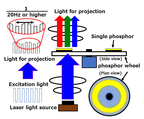 Laser Projectors