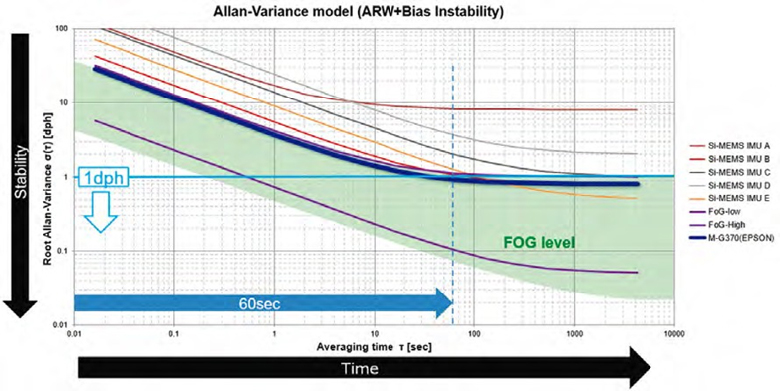 Allan-Variance model