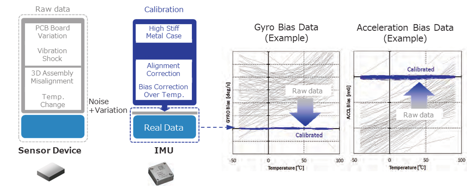 Gyro Bias Data