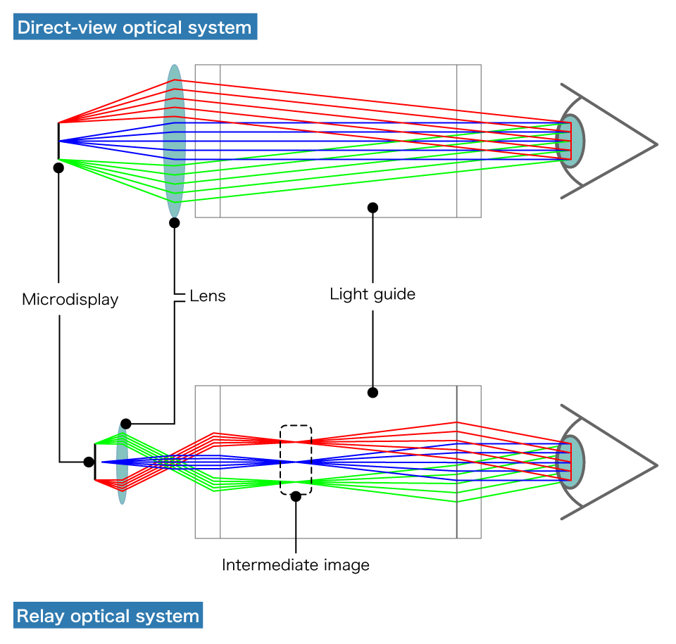 Moverio optical engines