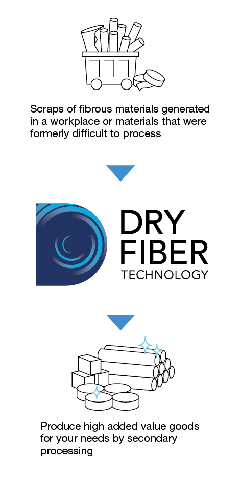 Dry Fiber Technology