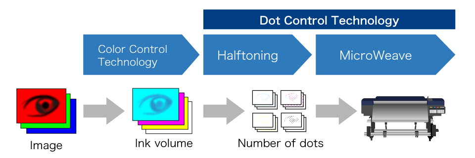 Two technologies