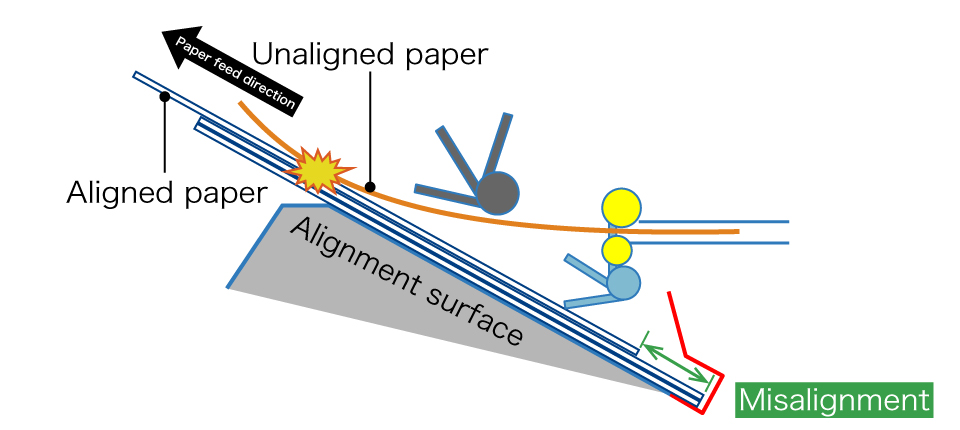 misalignment