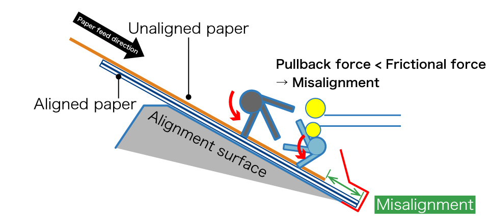 misalignment