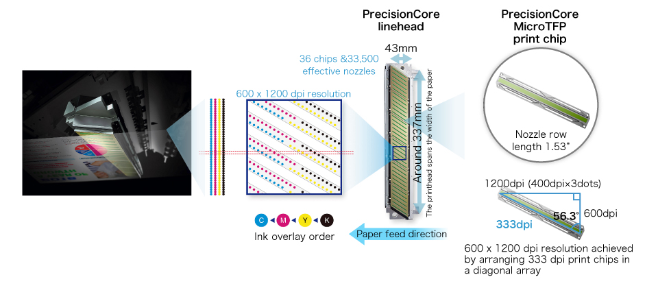 PrecisionCore linehead