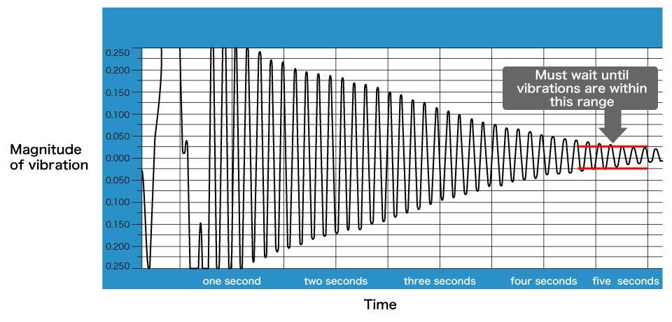 Magnitude of vibration