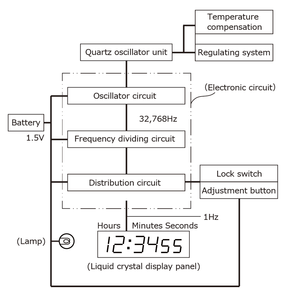 Liquid crystal electronic circuit