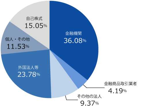 株式の所有者別状況