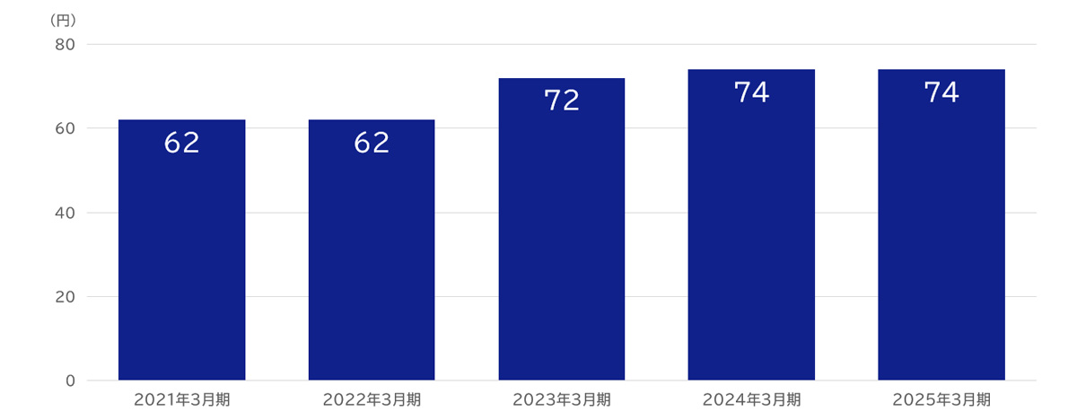 年間配当金 2021年3月期 62円,2022年3月期 62円,2023年3月期 72円,2024年3月期 74円,2025年3月期 74円