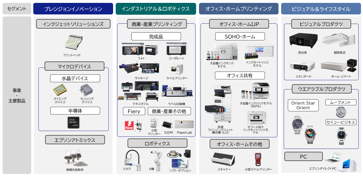 エプソンのビジネス