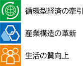 循環型経済の牽引,産業構造の革新,生活の質向上