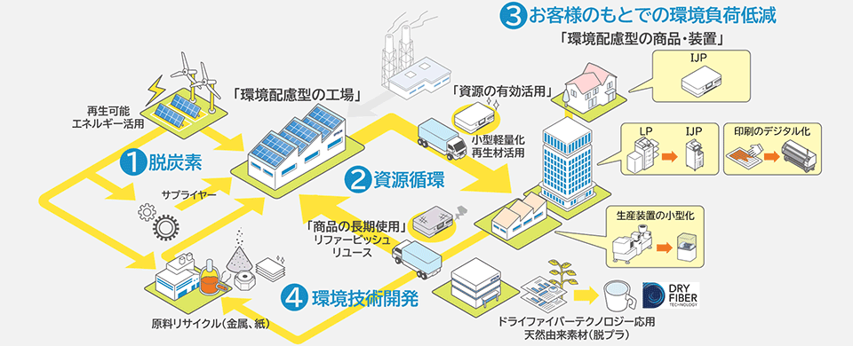 環境への取り組み