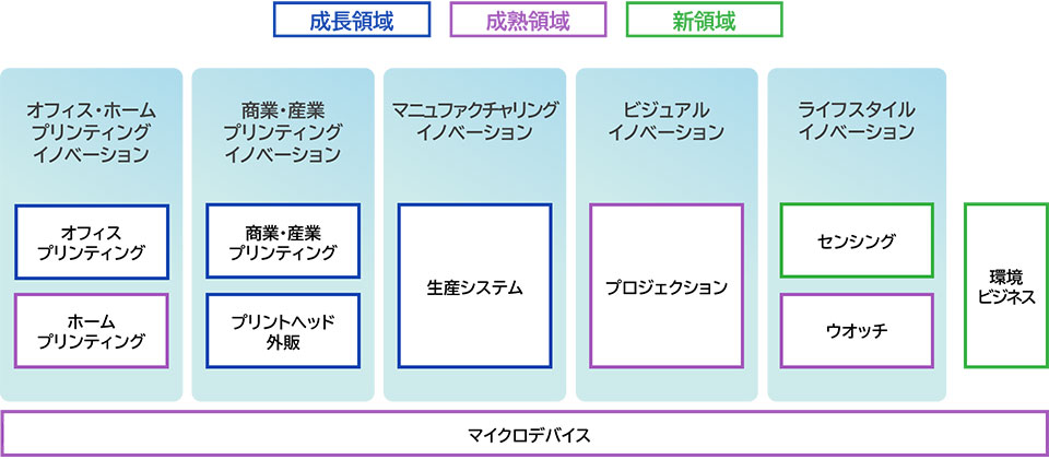 イノベーション領域