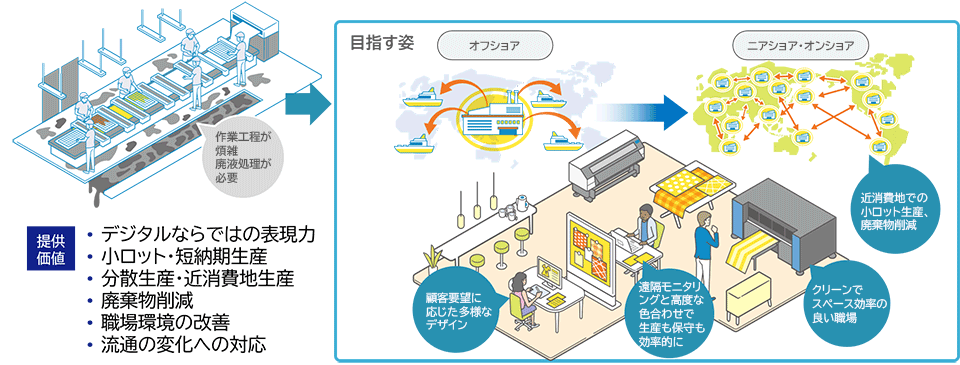 商業・産業 プリンティングイノベーション