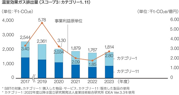 物流におけるCO2排出量