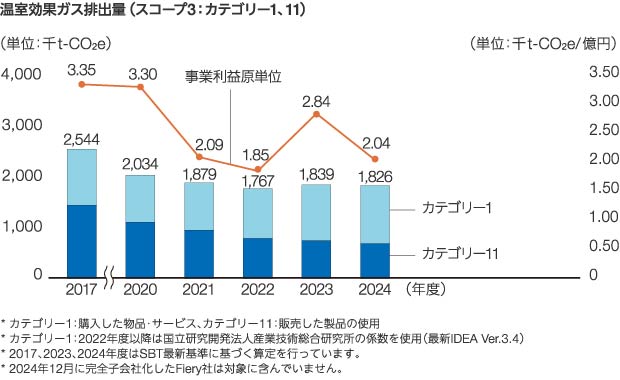 物流におけるCO<sub>2</sub>排出量