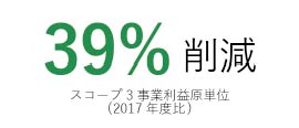 38%削減スコープ3事業利益原単位（2017年度比）