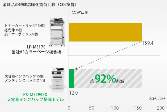 消耗品の地球温暖化負荷比較