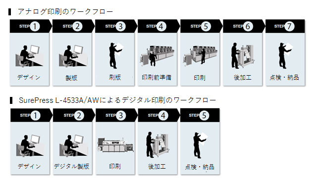 アナログ印刷とデジタル印刷のワークフロー比較