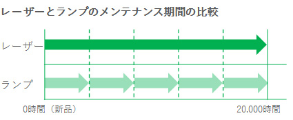 レーザーとランプのメンテナンス期間の比較