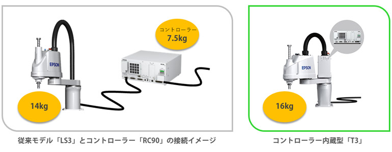 従来モデル「LS3」とコントローラーの「RC90」の接続イメージ／コントローラー内臓型「T3」