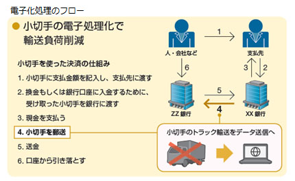 電子化処理のフロー