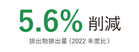 1.1%排出物排出量増加（2020年度比）