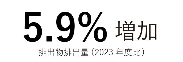 5.9%排出物排出量削減（2023年度比）