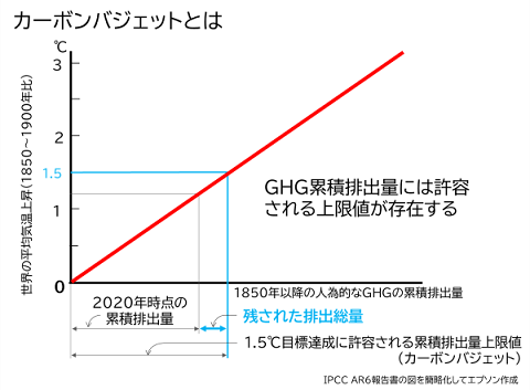 カーボンバジェットとは