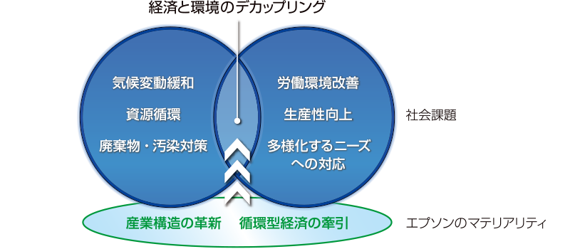 経済と環境のデカップリング