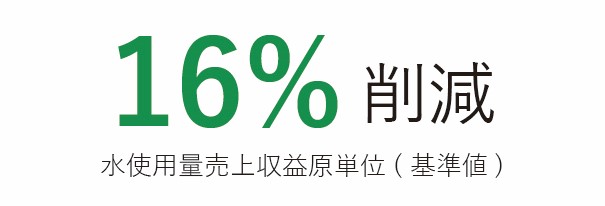 1.5%水使用量増加（2020年度比）