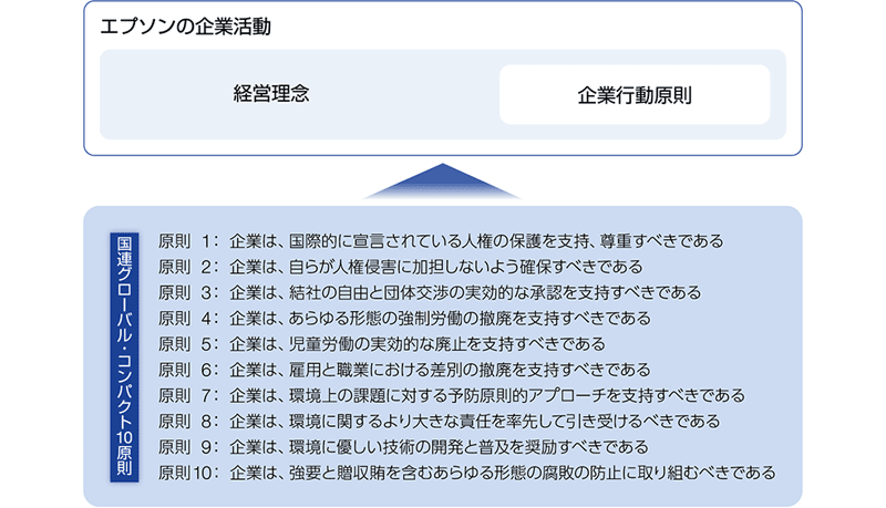 国連グローバル・コンパクト10原則