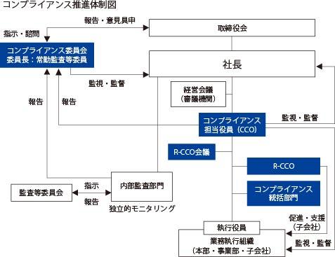 コンプライアンス体制図