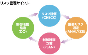 リスク管理サイクル