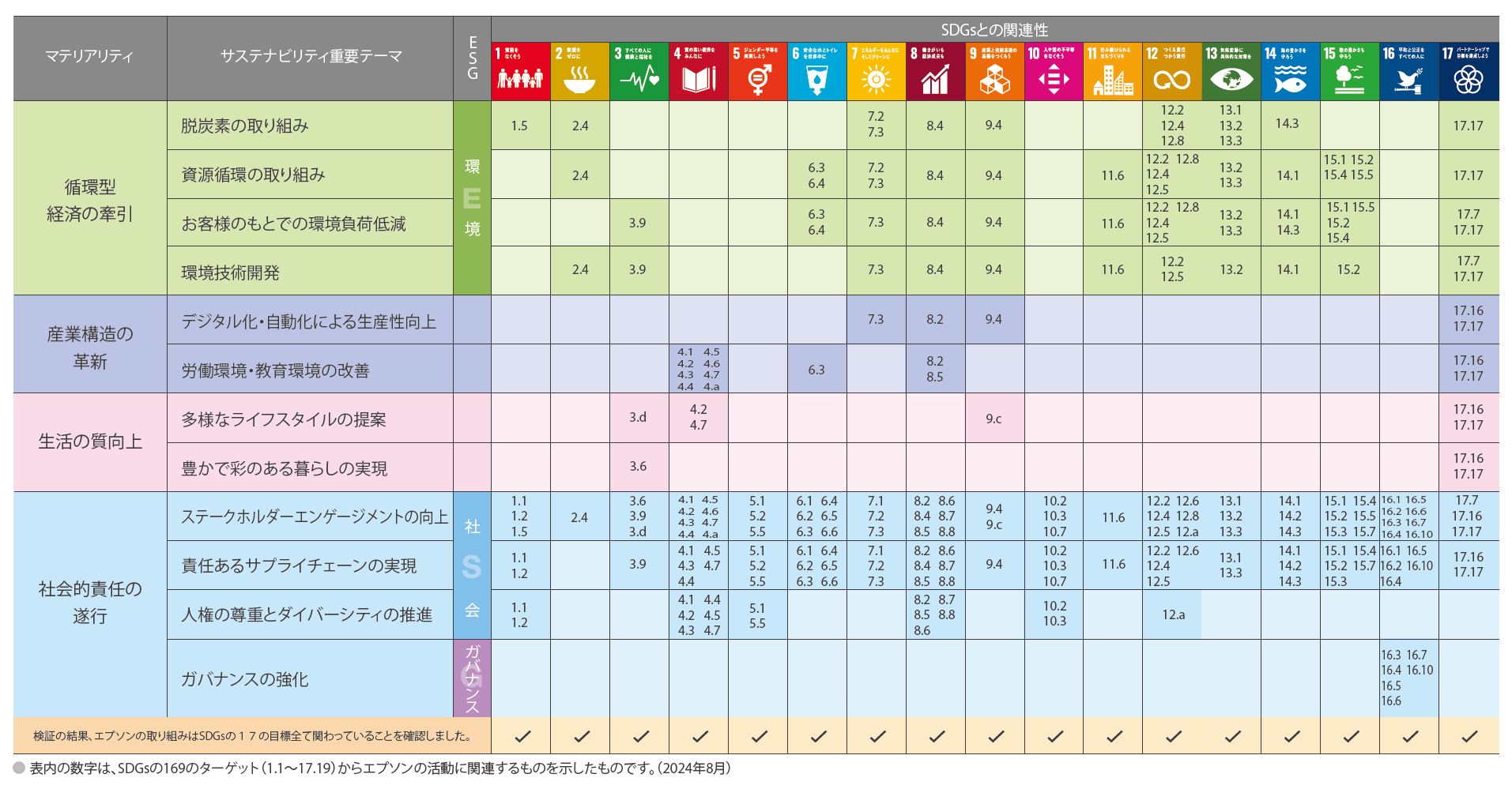 重要テーマとSDGsの目標との関連