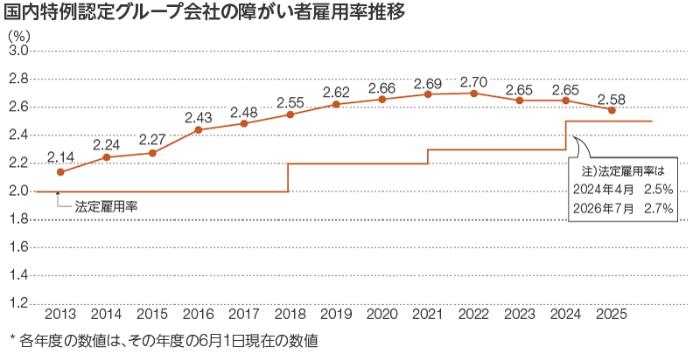 国内特例認定グループ会社の障がい者雇用率推移