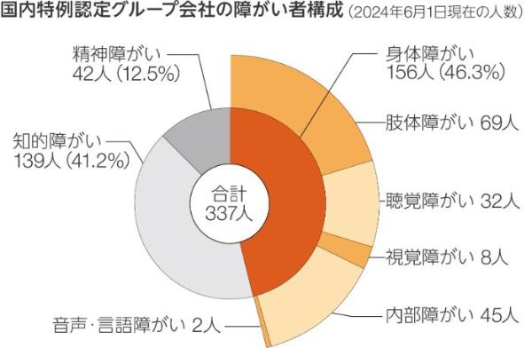 国内特例認定グループ会社の障がい者構成